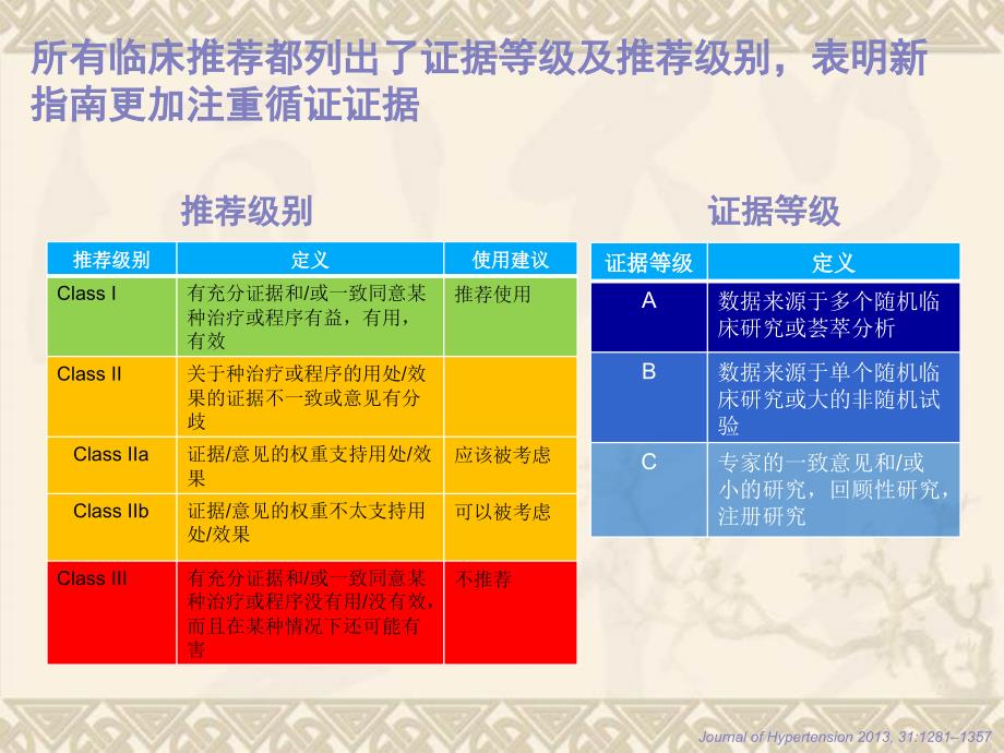 ESHESC高血压管理指南更新要点_第4页