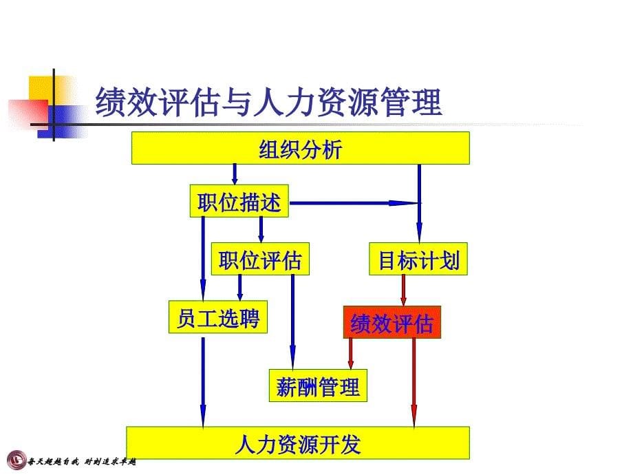 绩效考核讲义(张思源)课件_第5页