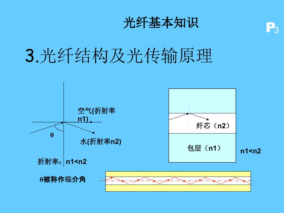 光纤和光纤研磨-师岩峰课件_第4页