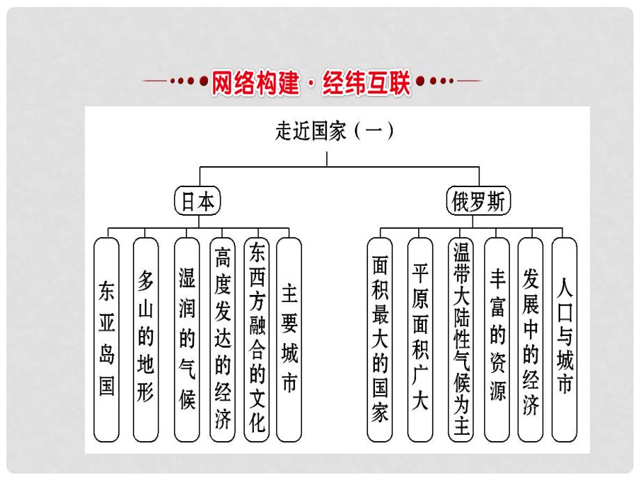 中考地理 11日本 俄罗斯复习课件_第2页