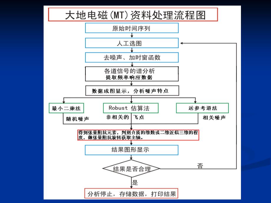 大地电磁学_chp6反演解释_第4页