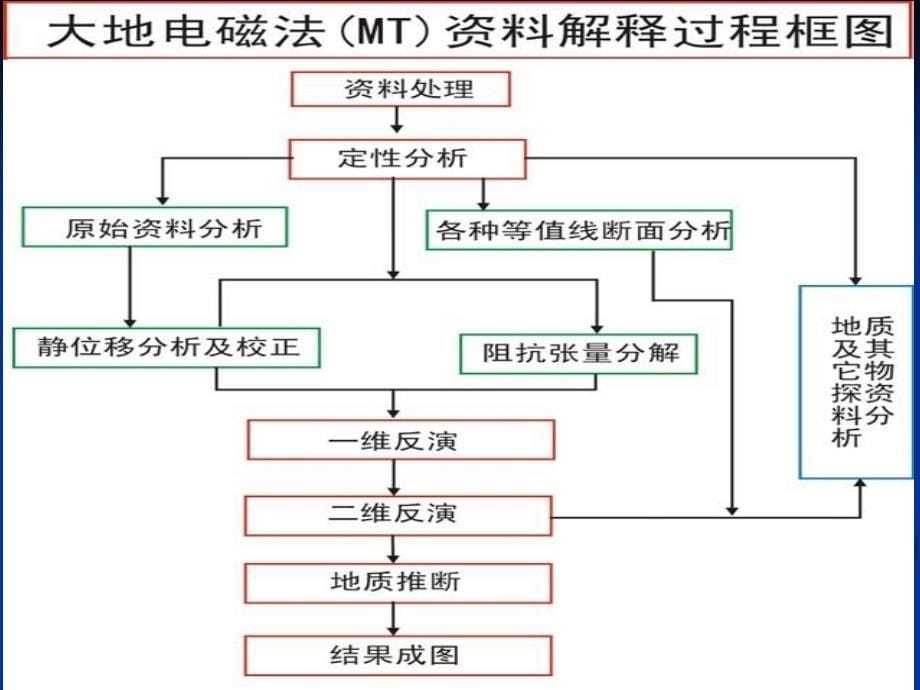 大地电磁学_chp6反演解释_第5页