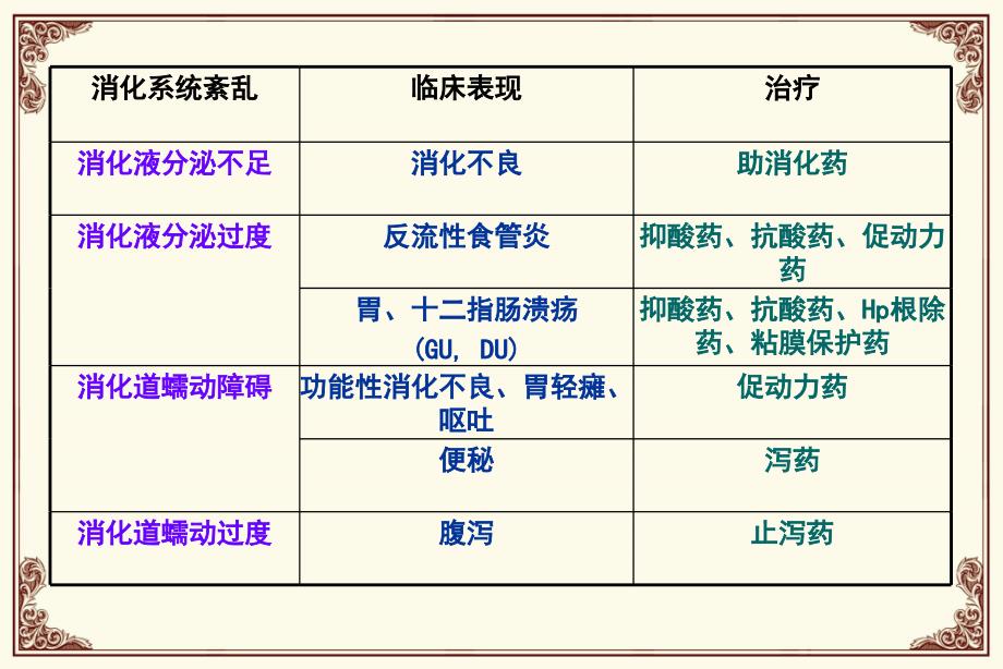 消化道用药课件_第3页