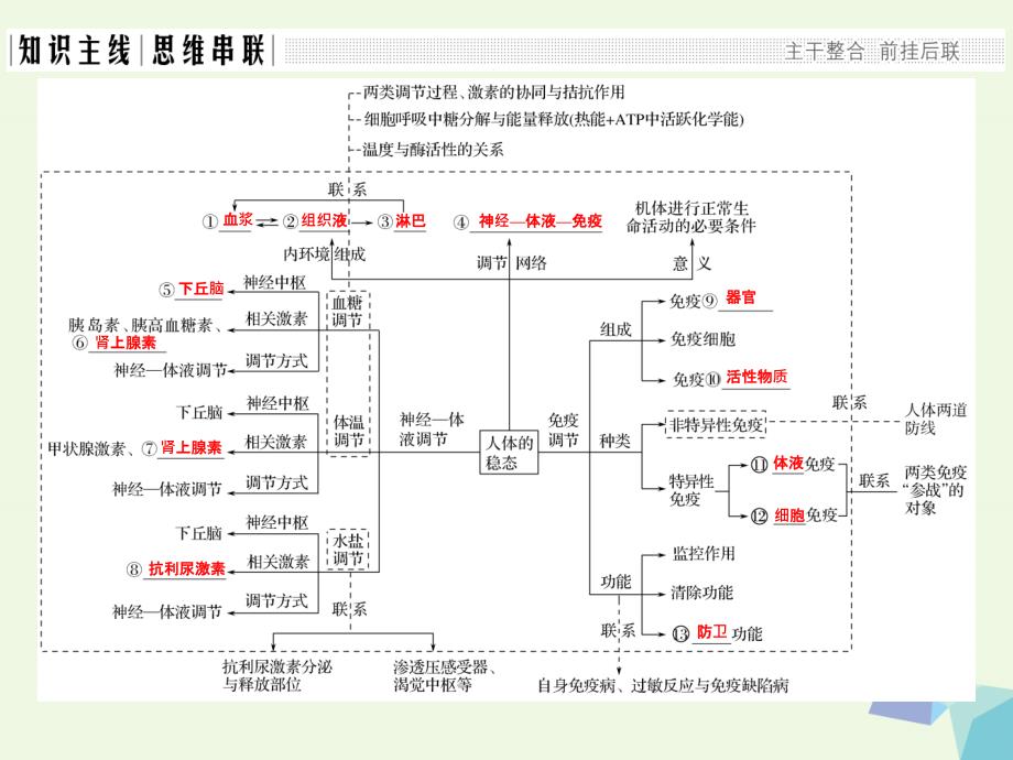 2017届高考生物二轮专题复习第一部分专题突破篇第五单元专题2人体内环境稳态与免疫课件.ppt_第2页