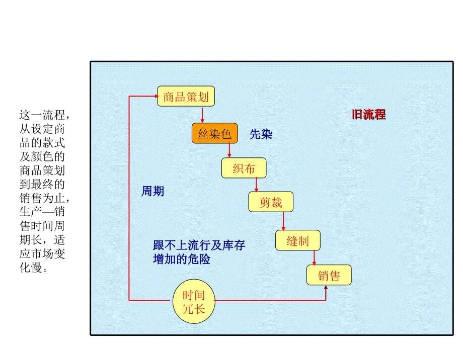 运营管理讲座1_第5页