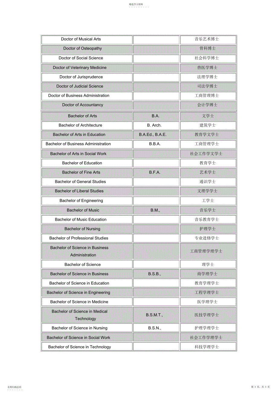 2022年美国学位缩写一览表-英文学位名称简写_第3页