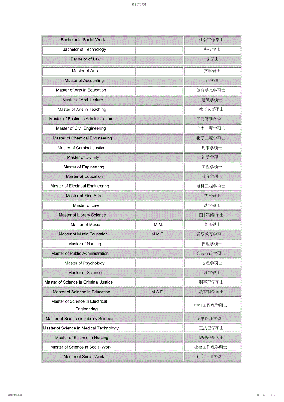 2022年美国学位缩写一览表-英文学位名称简写_第4页