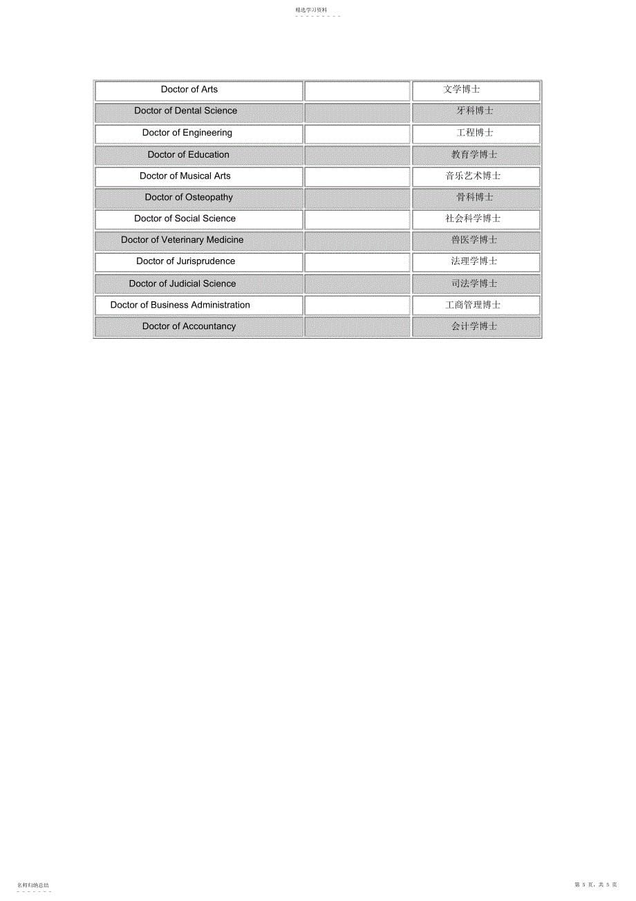 2022年美国学位缩写一览表-英文学位名称简写_第5页