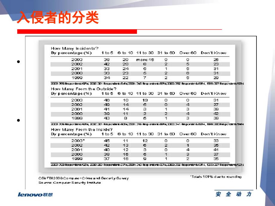 《入侵检测技术培训》PPT课件.ppt_第4页