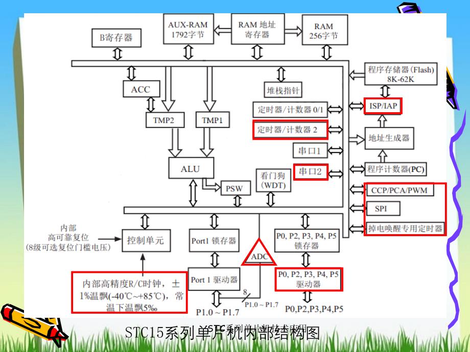 STC系列单片机技术应用课件_第2页