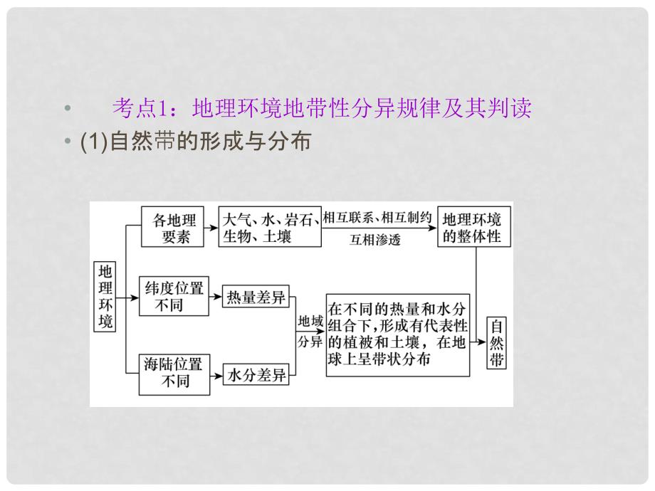 山西省高考地理复习 第5章 第2节自然地理环境的差异性课件 新人教版必修1_第2页