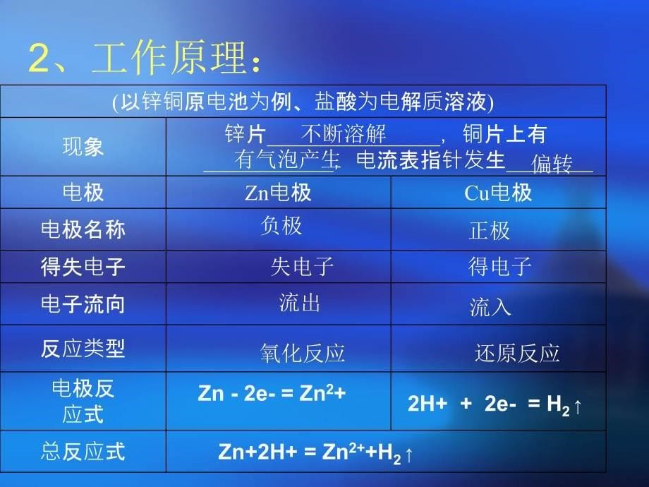 化学：41《原电池》课件_第5页