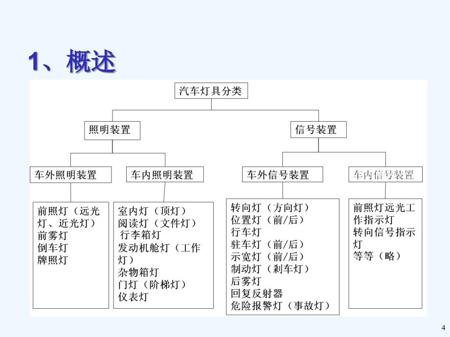 汽车灯具基础知识及法规要求.ppt_第4页