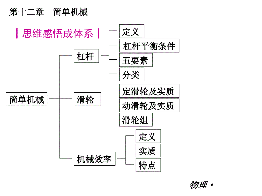 初二物理课件第十二章简单机械复习.ppt_第3页