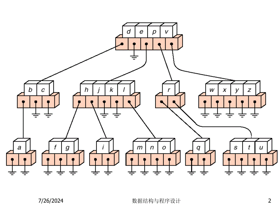 数据结构与程序设计(30) MULTIWAY Search TREES_第2页