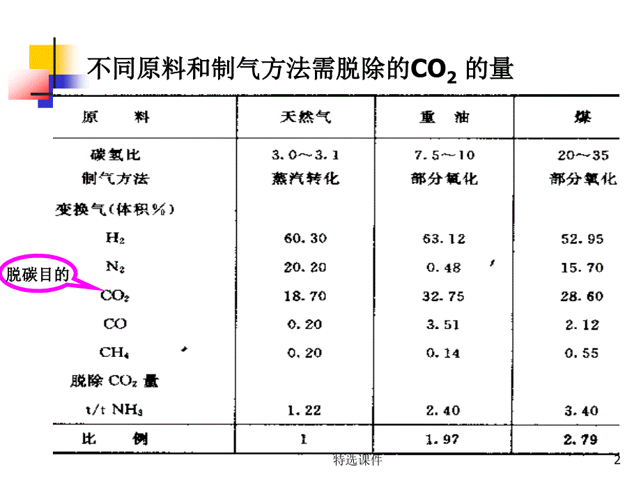 二氧化碳的脱碳#优质课件_第2页