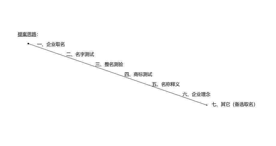 认真研究了您们的企业起名要求现带来提案谢谢阅读_第2页