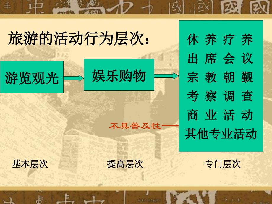 《现代旅游观念》PPT课件.ppt_第3页