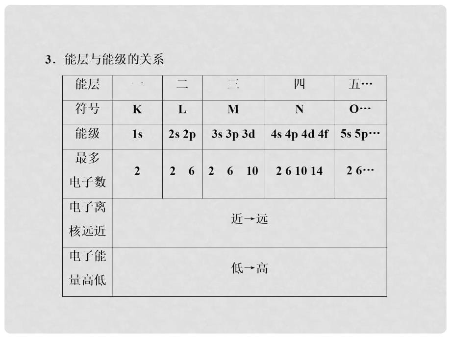 高考化学一轮复习 12.37 原子结构与性质课件_第5页