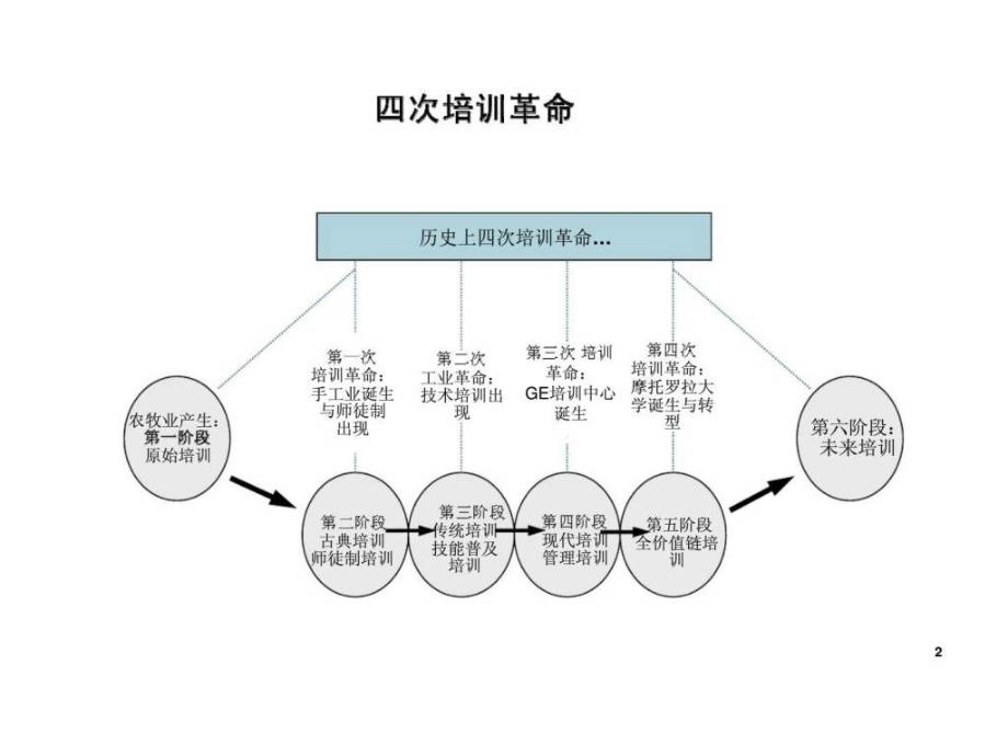 如何建设适合企业需求的特色企业大学_第3页