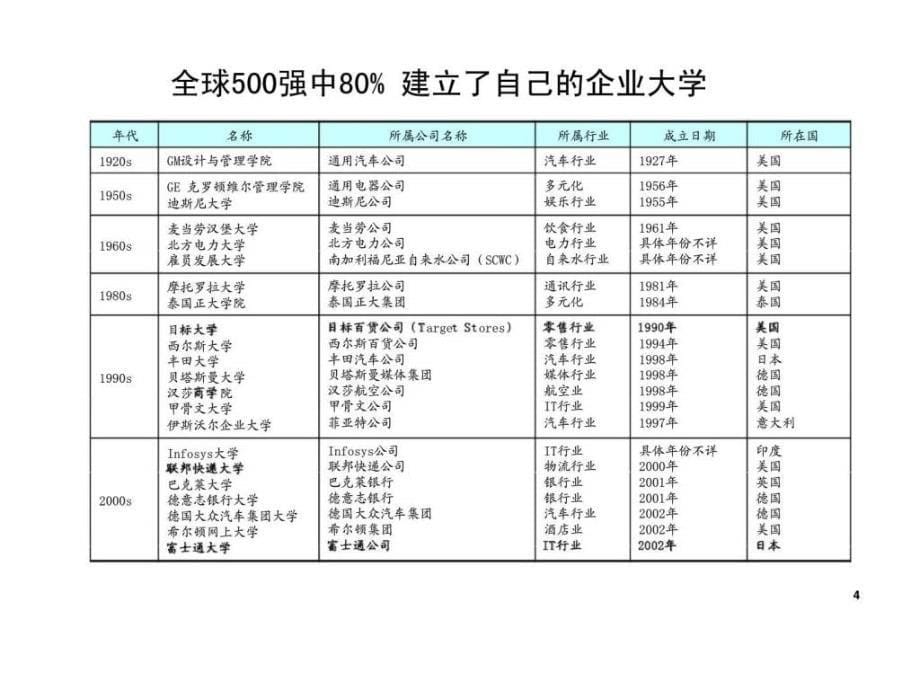 如何建设适合企业需求的特色企业大学_第5页