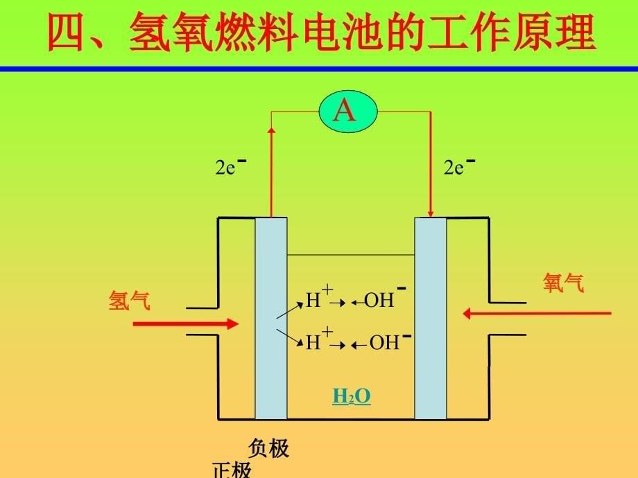 氢氧燃料电池课件_第5页