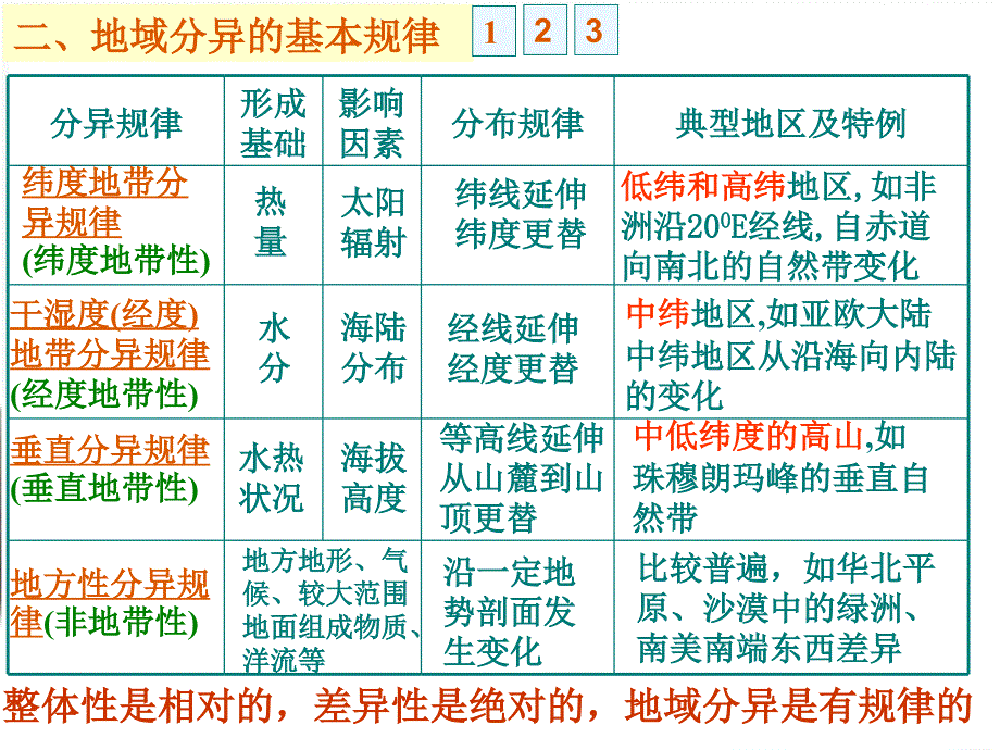 地理5.2自然地理环境的差异性新人教版必修1_第4页