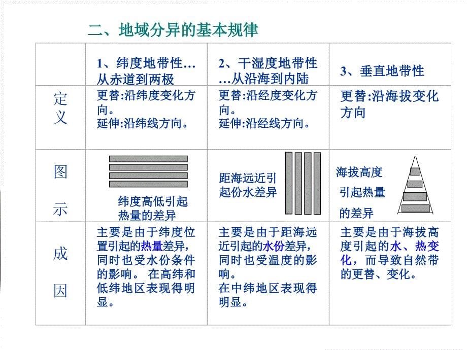 地理5.2自然地理环境的差异性新人教版必修1_第5页