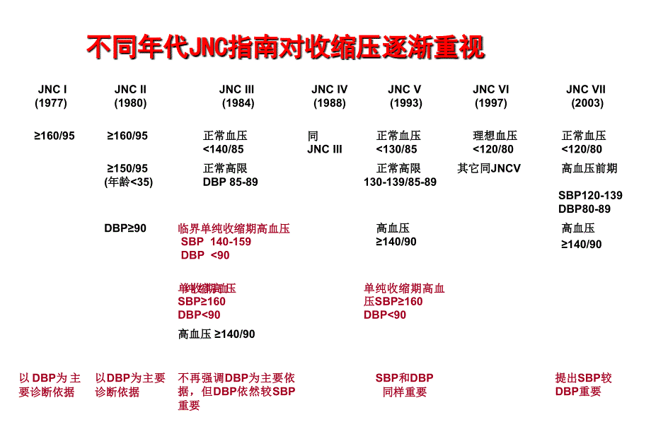 重视收缩压选择理想降压药物_第2页