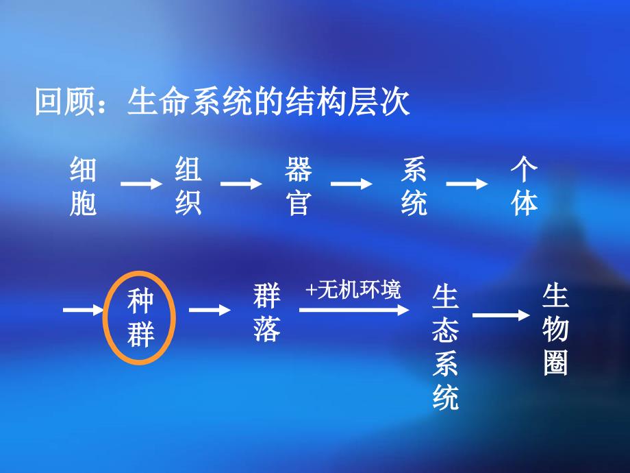 苏教版教学课件江苏省赣榆县厉庄高级中学高二生物31生物群落的基本单位种群课件苏教版必修3_第3页