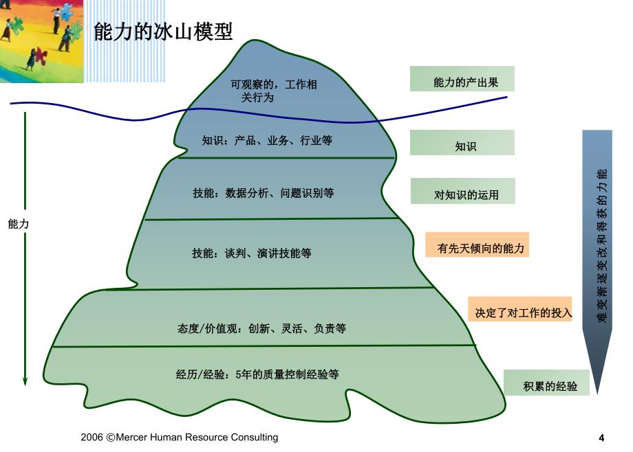 经典实用有价值的企业管理培训能力模型的建立与应用-美世.ppt_第4页