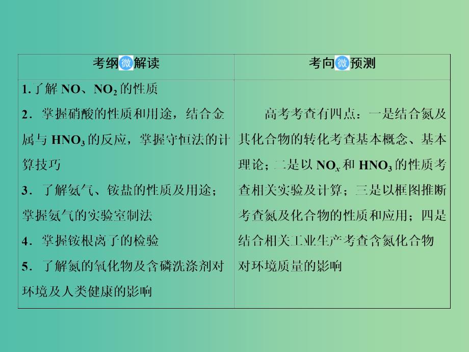 2019届高考化学一轮复习 4.13 氮及其化合物课件.ppt_第2页