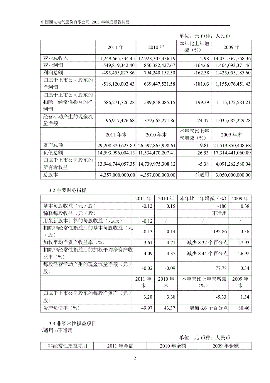 601179 中国西电年报摘要_第2页