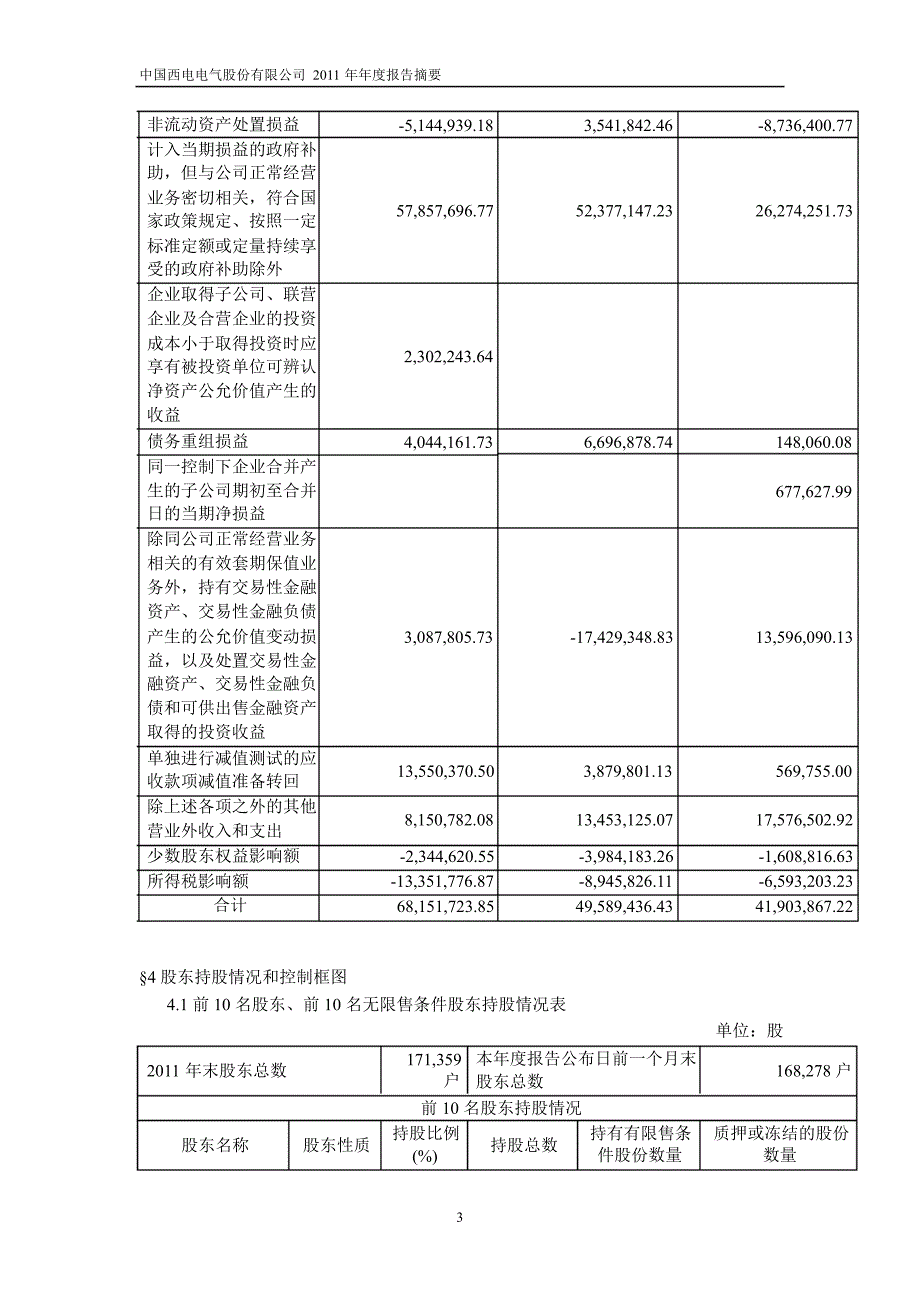 601179 中国西电年报摘要_第3页