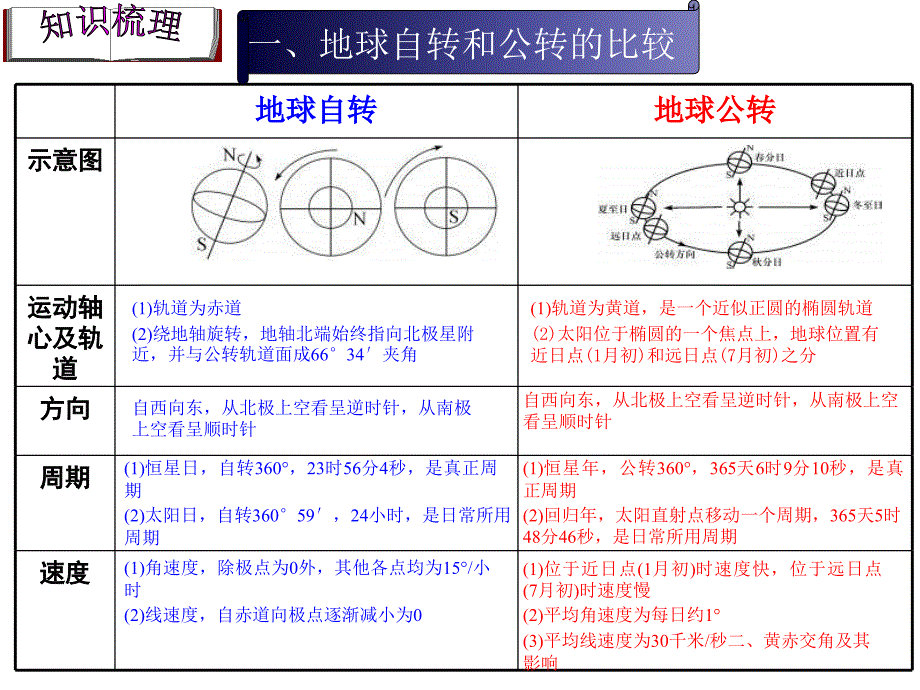 2014年高三地理经典复习--地球运动专题.ppt_第2页