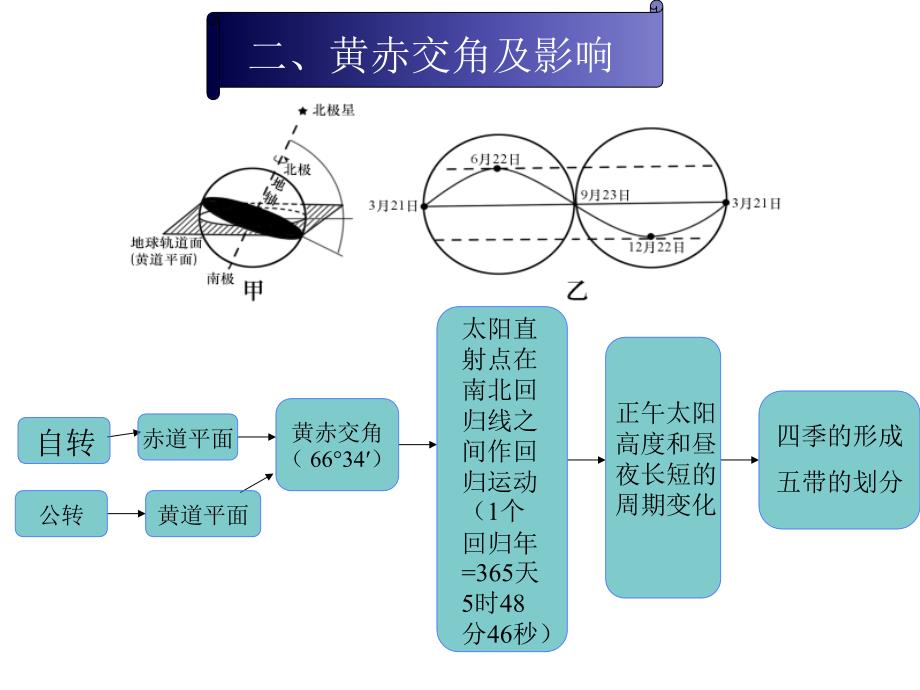 2014年高三地理经典复习--地球运动专题.ppt_第3页