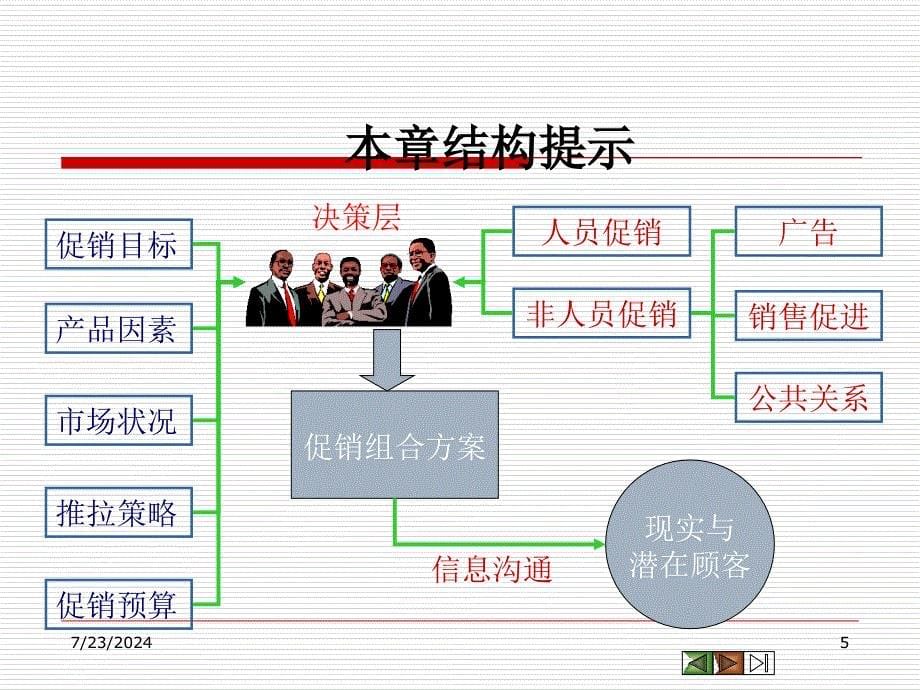 促销策略培训_第5页