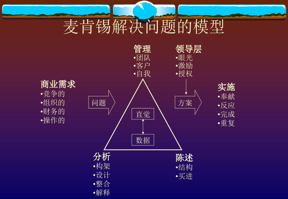 麦肯锡的管理意识课件_第2页