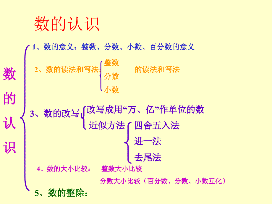 小学数学总复习数的认识PPT课件_第2页