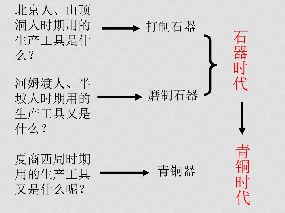 七年级历史上册灿烂的青铜文明课件人教版_第2页