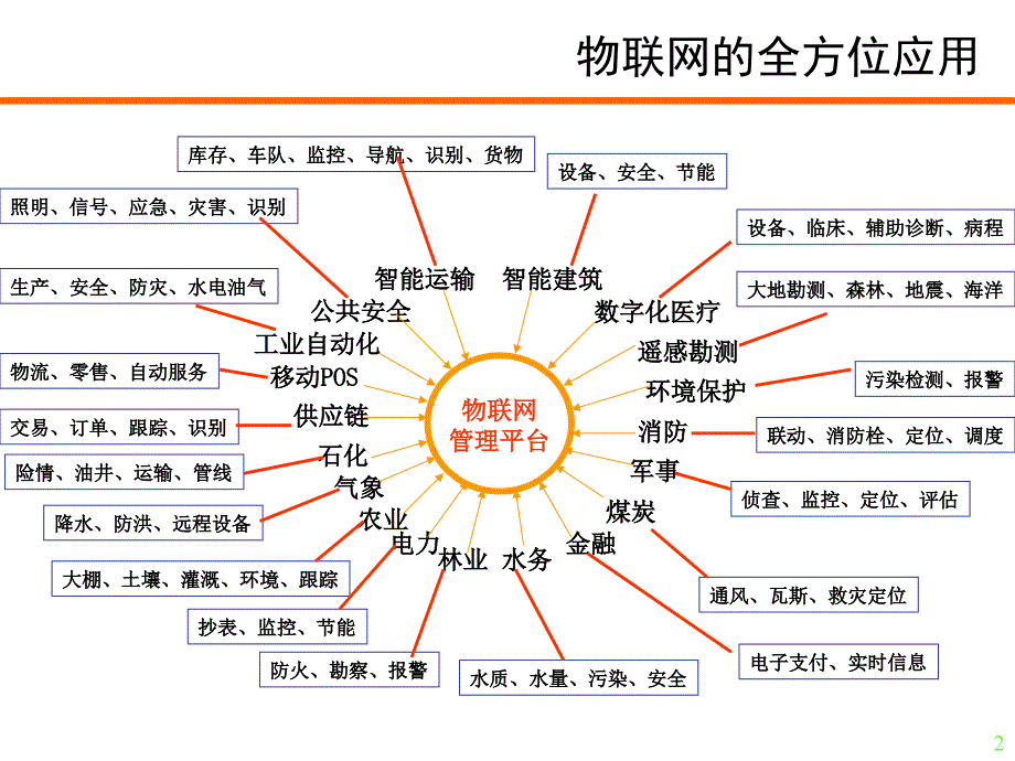 物联网应用案例(03版).ppt_第2页