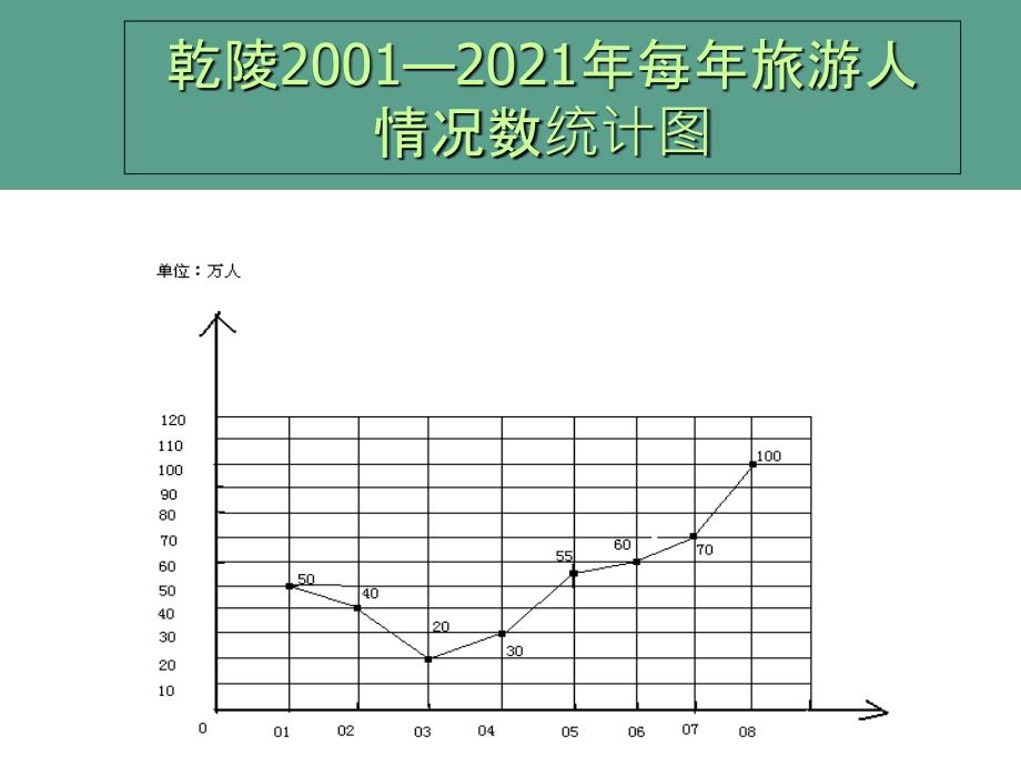 五级下册数学复式折线统计图北师大ppt课件_第4页