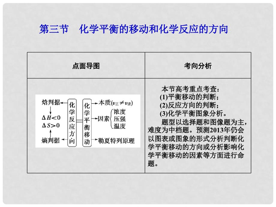 高三化学一轮复习 第七章第三节 化学平衡的移动和化学反应的方向课件（广东专用）_第1页