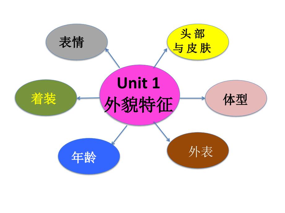 unit1外貌特征_第1页