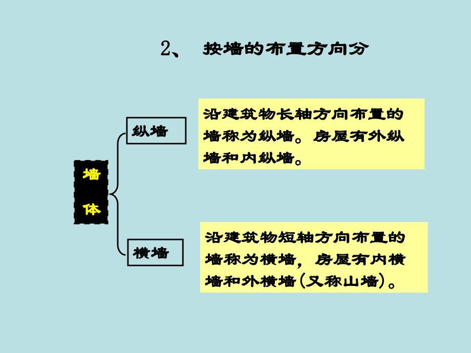 房屋建筑墙体(构造).ppt_第4页