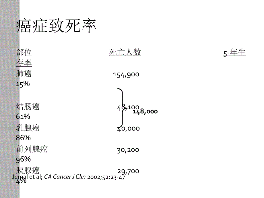 呼吸病培训班课件：原发性支气管肺癌_第3页