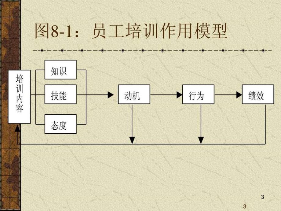 员工培训指南课件_第3页