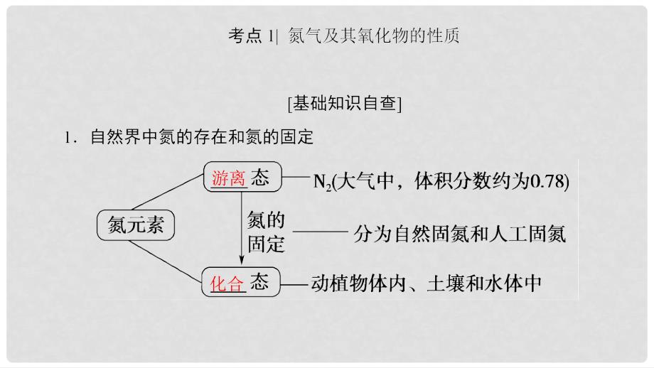 高三化学一轮复习 专题4 第4单元 生活中的含氮化合物课件 苏教版_第3页