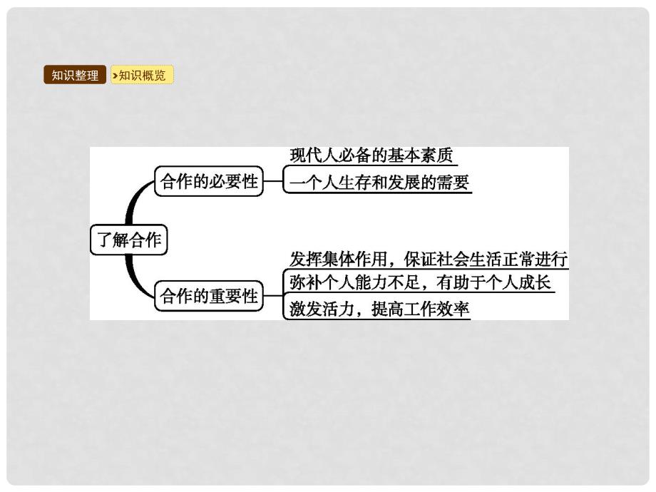 七年级道德与法治下册 第4单元 积极进取 共同进步 第11课 善于合作 第1框 了解合作课件 北师大版_第4页