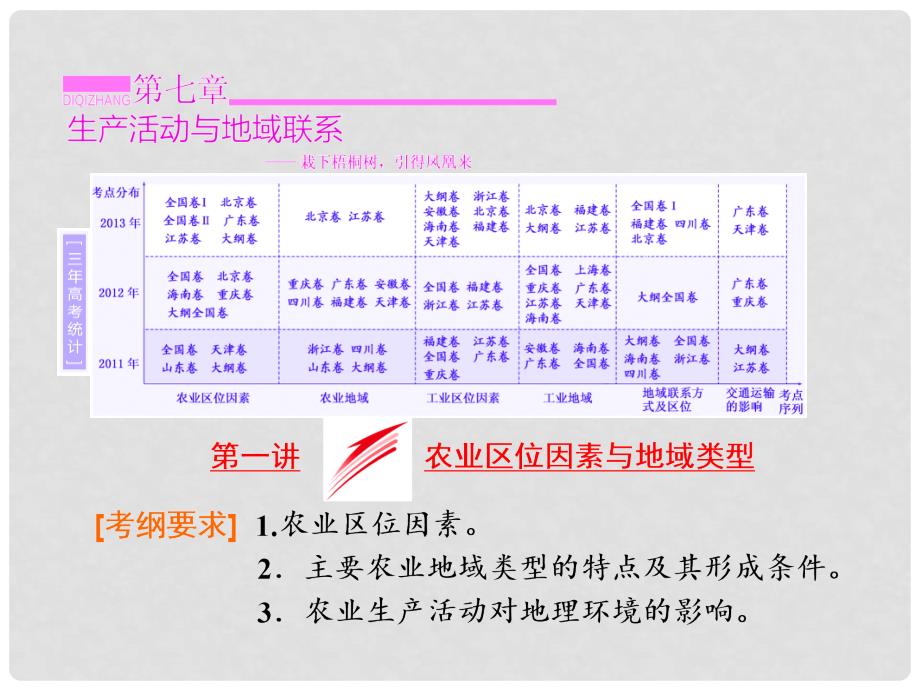 高考地理 第七章 第一讲 农业区位因素与地域类型课件_第1页